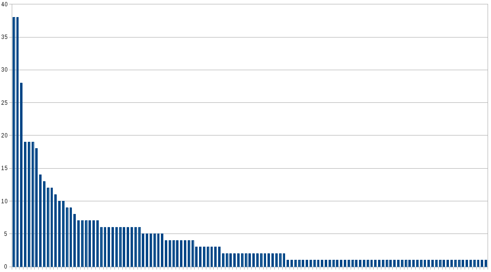 noOfEventsEditedMinusMe